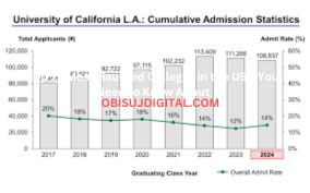 University of California Los Angeles Admission Rate: What You Should Know