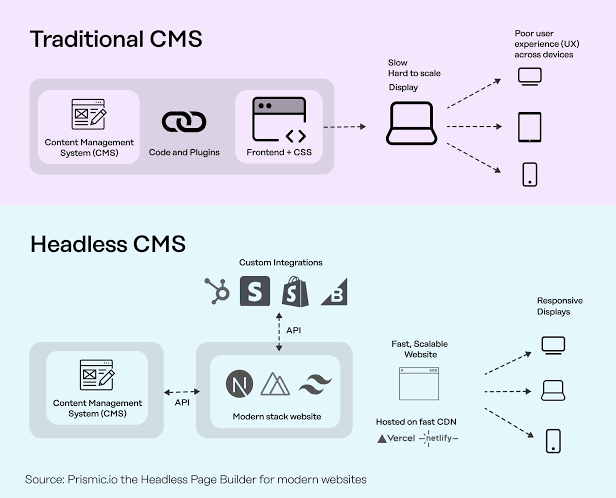 Why Startups Should Use Headless CMS in 2025