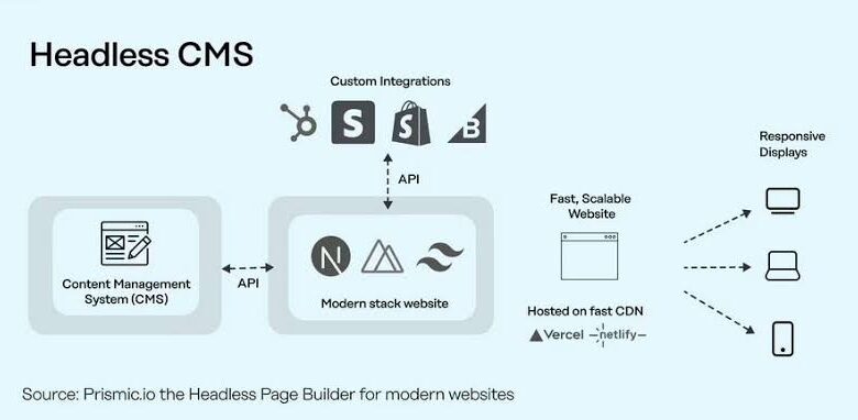 Why Startups Should Use Headless CMS
